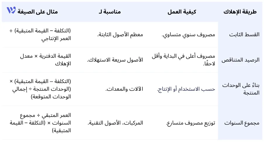 طرق شائعة لحساب الإهلاك